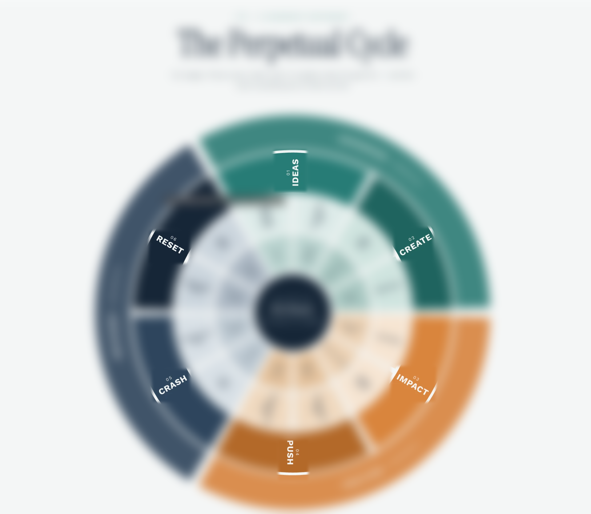 Multi layered circular diagram of the Perpetual Cycle with three colour coded zones: expansion, impact and recovery. All detail is blurred except the six stage labels.