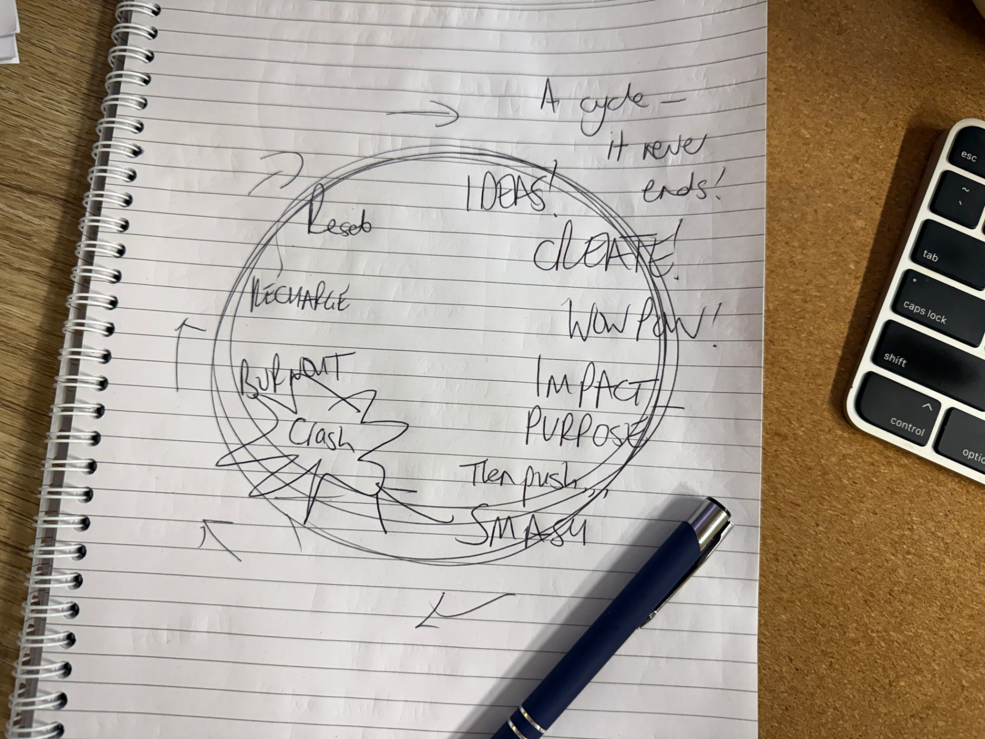 Handwritten sketch on lined notebook paper showing a rough circle divided into six sections labelled Ideas, Create, Impact, Push, Crash, Reset.
