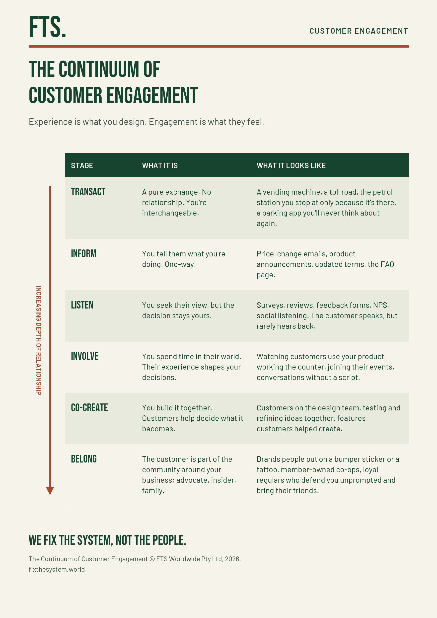 The Continuum of Customer Engagement. A downward arrow from Transact to Belong shows increasing depth of relationship. The six stages and their descriptions are provided in the table below.