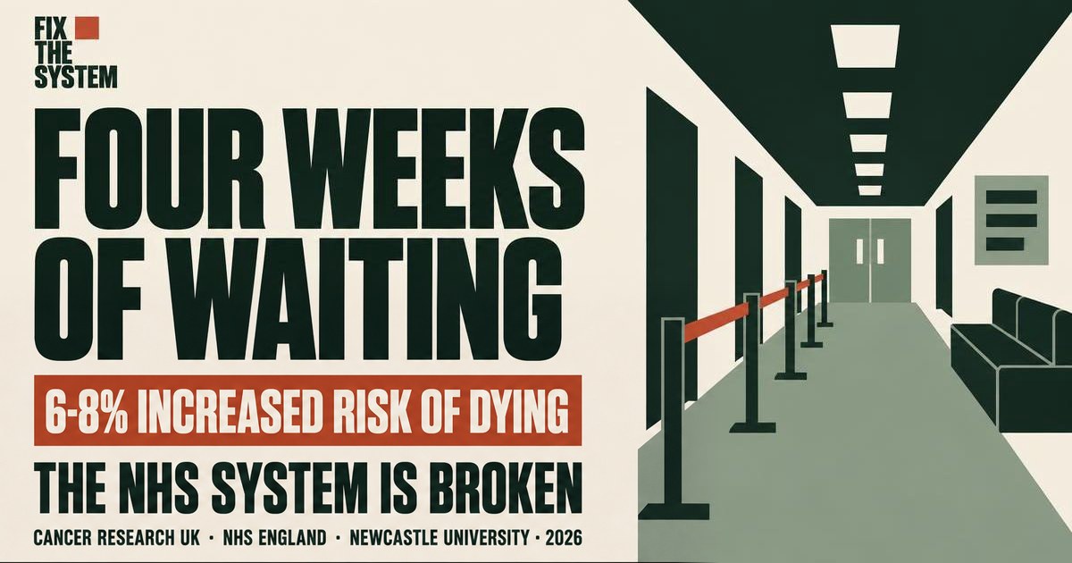 Data visualisation showing four weeks of waiting and 6-8% increased risk of dying in NHS cancer pathways, reframed through Fix the System's diagnostic lens